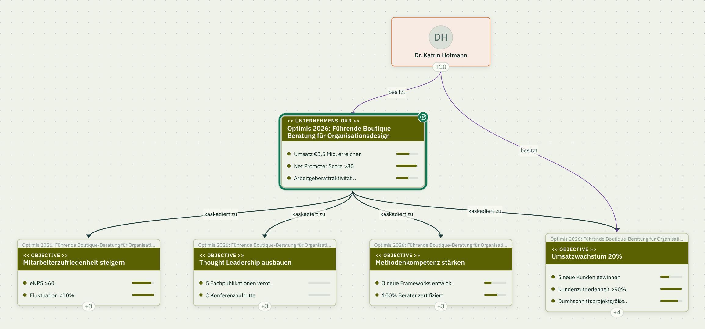 Detail from roleALPHA: a company goal with its sub-goals and key results