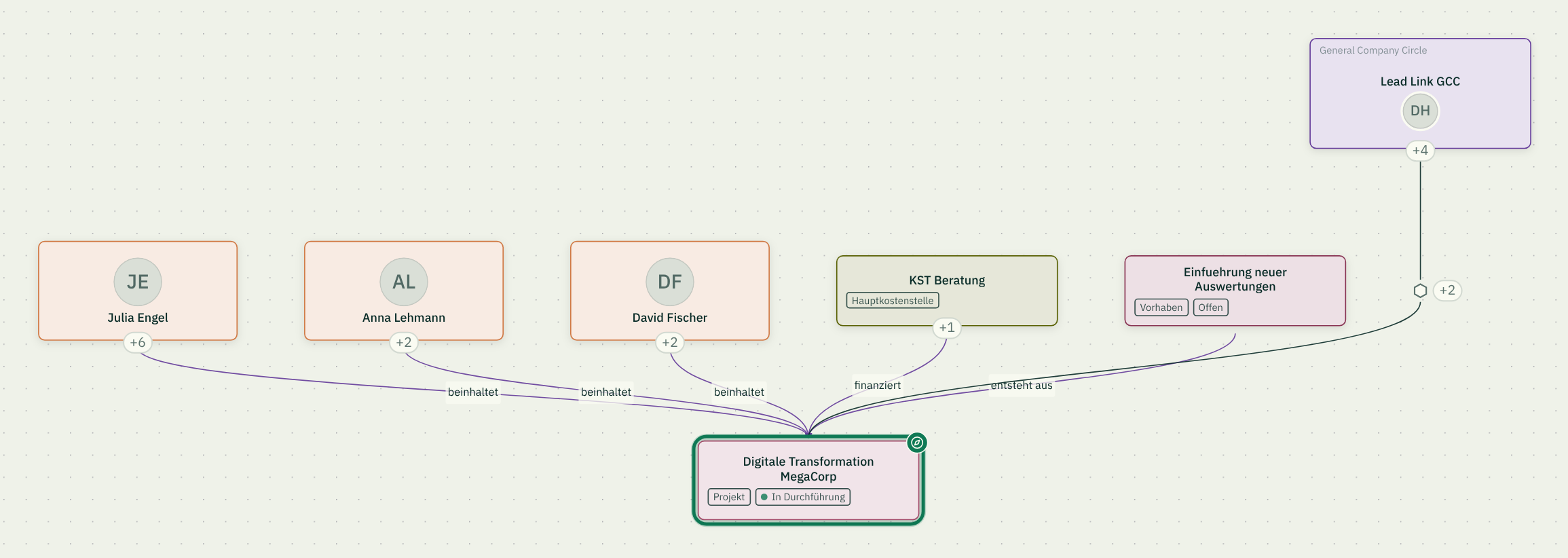 Detail from roleALPHA: a project with the people involved, its cost centre and the accountable role