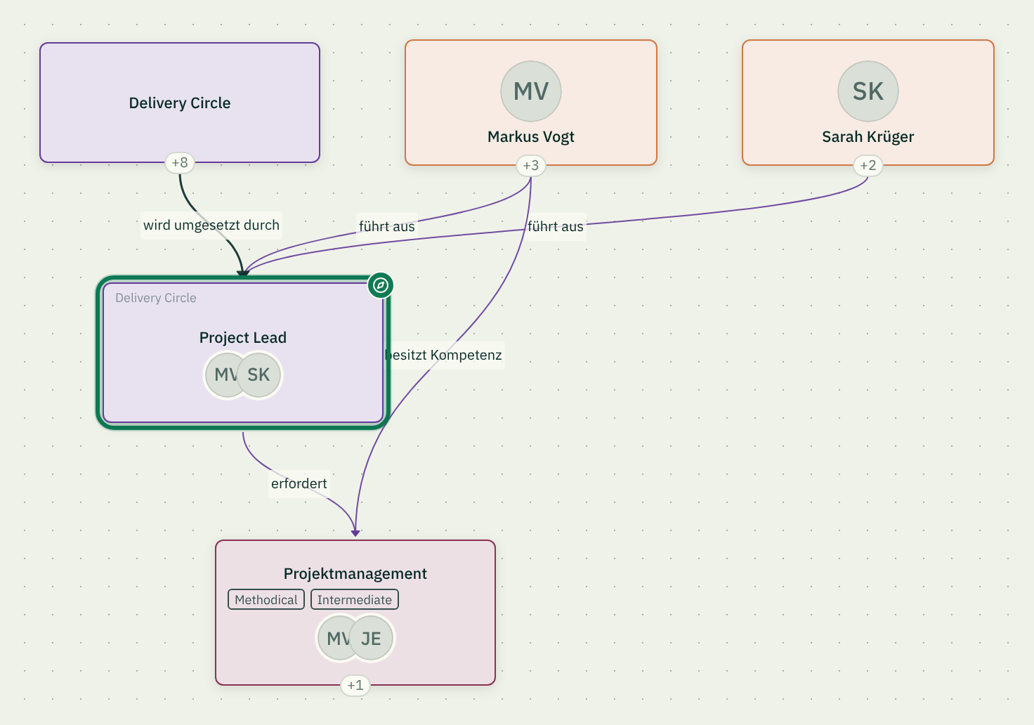 Detail from roleALPHA: a role with the person filling it and its connections