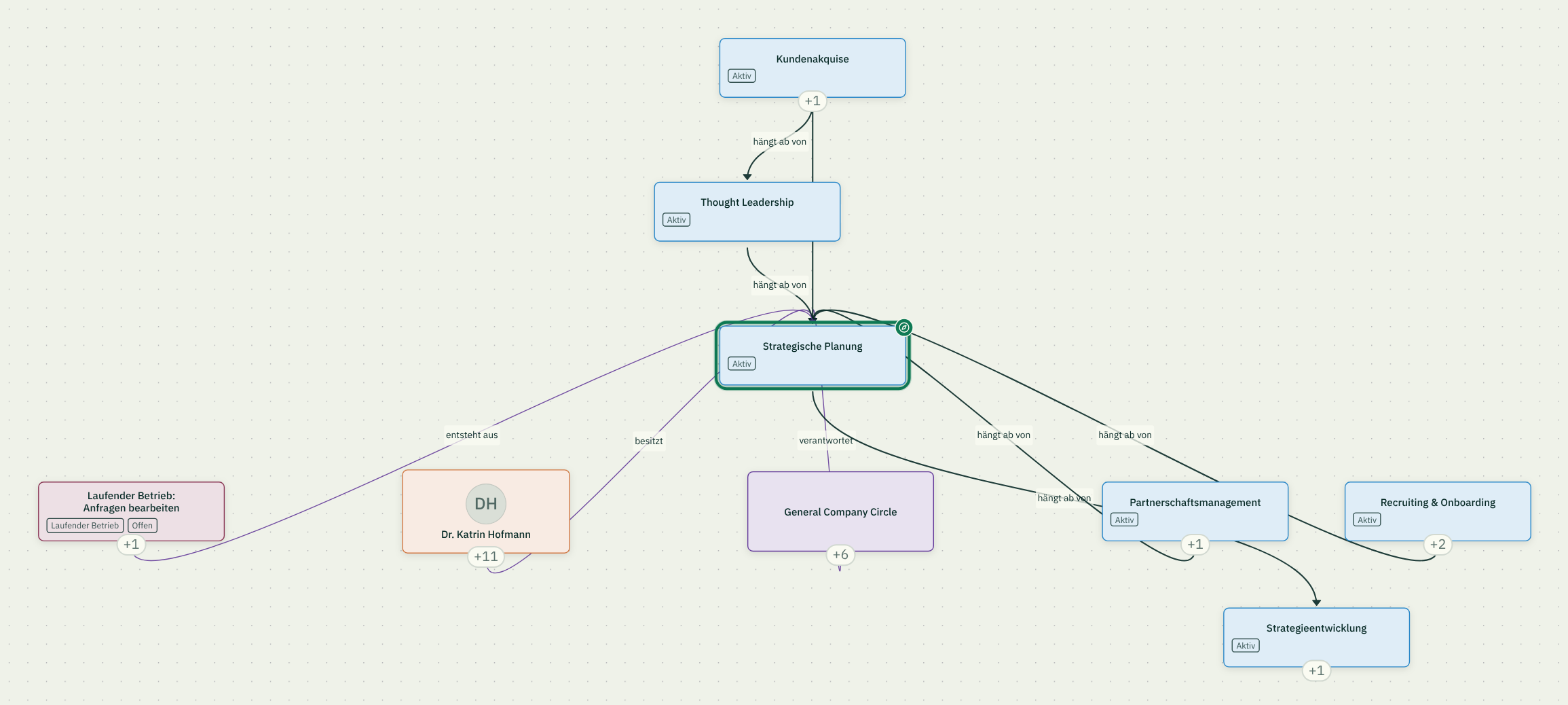 Detail from roleALPHA: a value stream with upstream and downstream workflows and the accountable role
